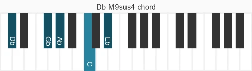 Piano voicing of chord Db M9sus4